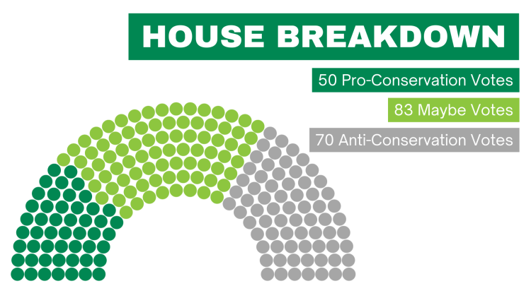 House Breakdown: 50 Pro-Conservation Votes, 83 Maybe Votes, and 70 Anti-Conservation Votes