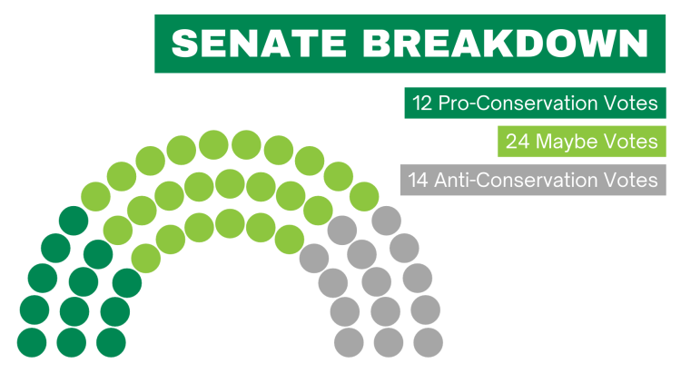 Senate Breakdown: 12 Pro-Conservation Votes, 24 Maybe Votes, and 14 Anti-Conservation Votes