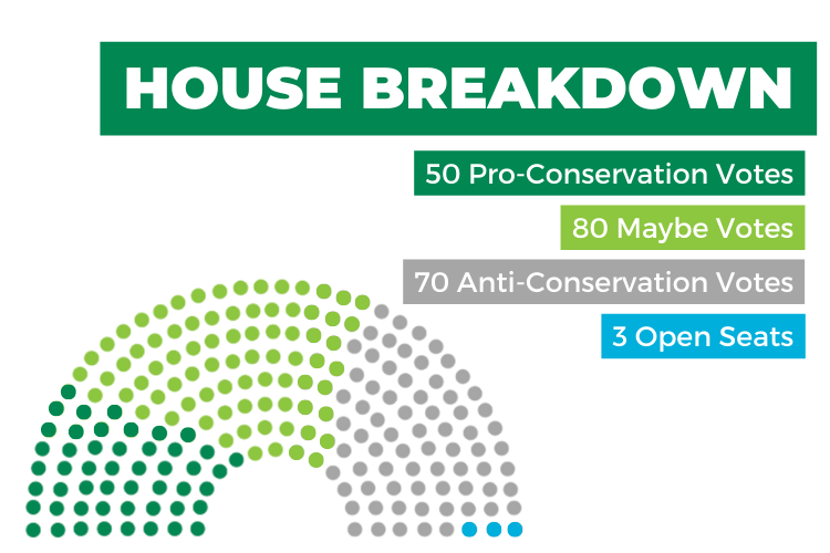 House Breakdown: 50 Pro-Conservation Votes, 80 Maybe Votes, 70 Anti-Conservation Votes, 3 Open Seats