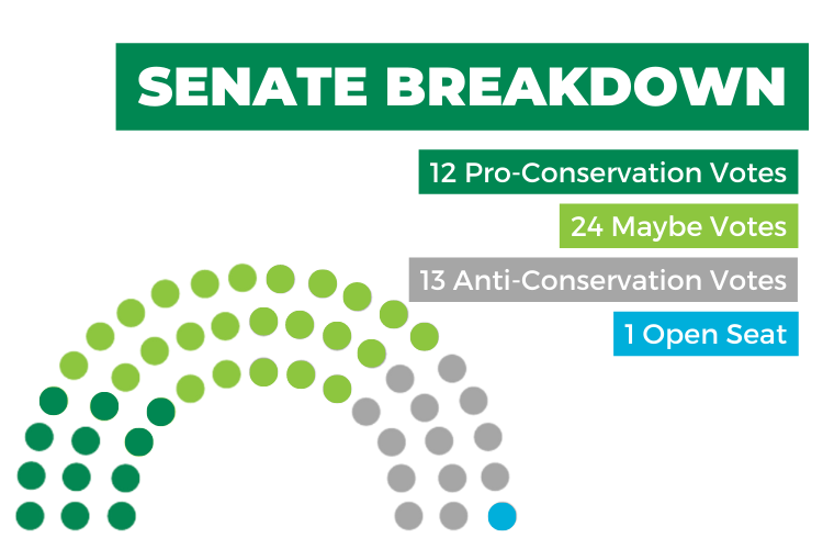 Senate Breakdown: 12 Pro-Conservation Votes, 24 Maybe Votes, 13 Anti-Conservation Votes, and 1 Open Seat.